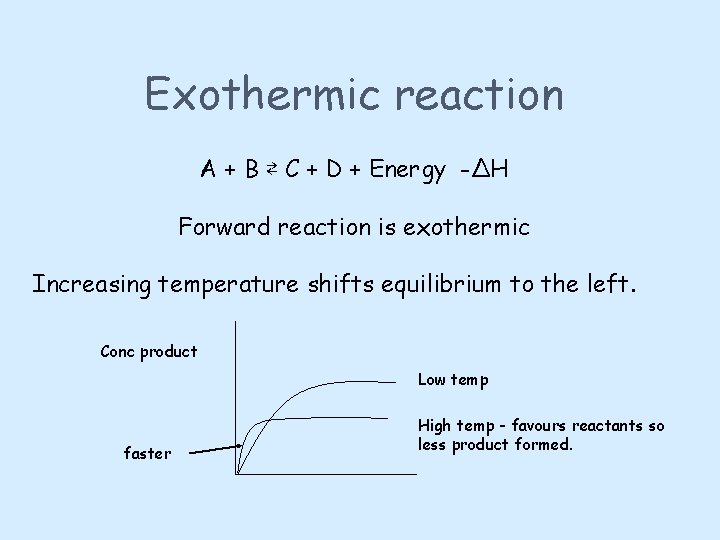 Exothermic reaction A + B ⇄ C + D + Energy -ΔH Forward reaction