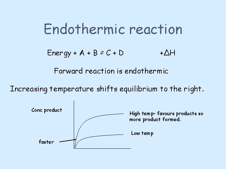 Endothermic reaction Energy + A + B ⇄ C + D +ΔH Forward reaction