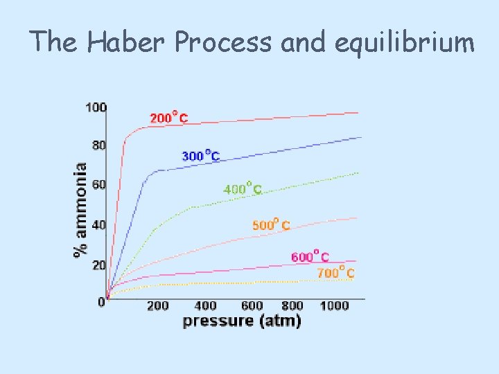 The Haber Process and equilibrium 