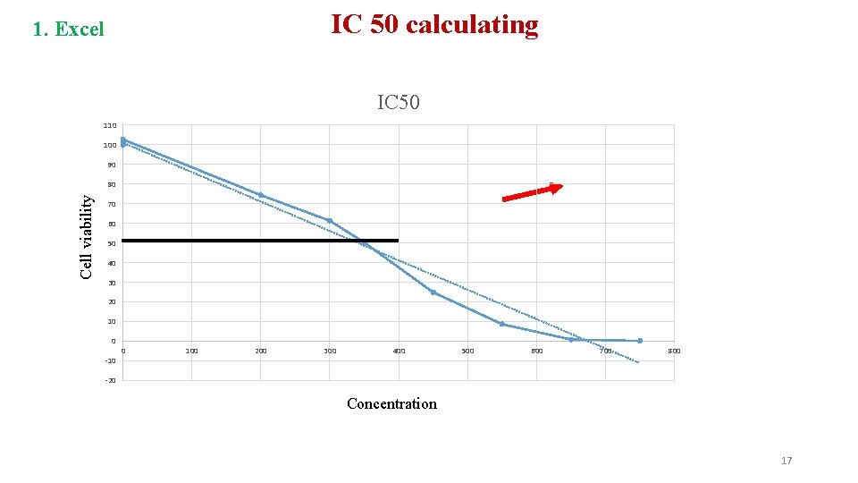 IC 50 calculating 1. Excel IC 50 110 100 90 Cell viability 80 70