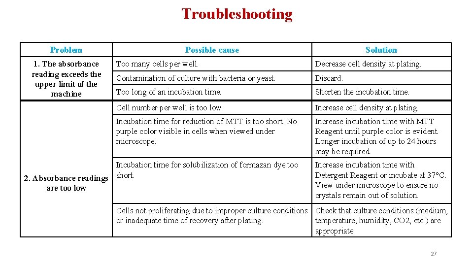 Troubleshooting Problem 1. The absorbance reading exceeds the upper limit of the machine Possible