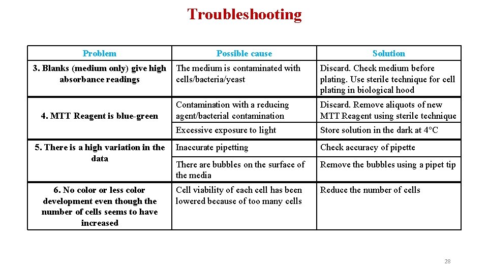 Troubleshooting Problem 3. Blanks (medium only) give high absorbance readings 4. MTT Reagent is