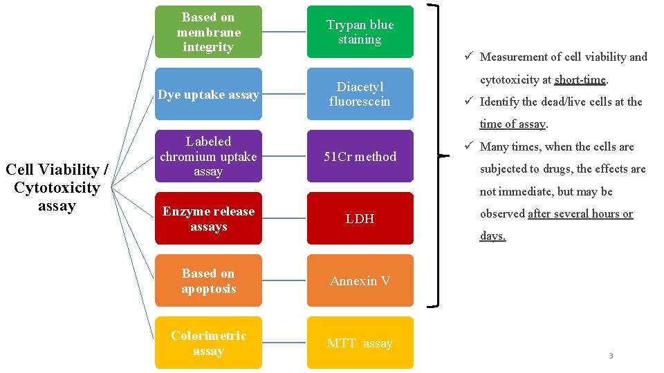 Based on membrane integrity Trypan blue staining Dye uptake assay Diacetyl fluorescein ü Measurement
