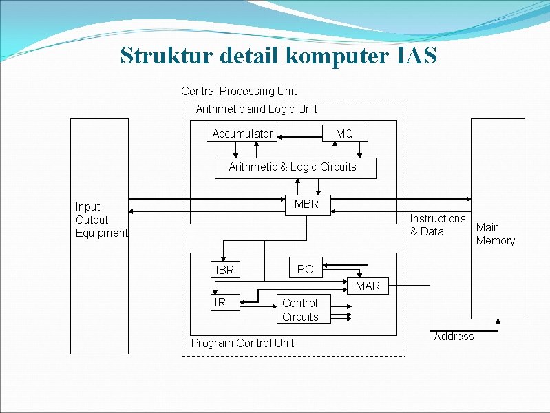 Struktur detail komputer IAS Central Processing Unit Arithmetic and Logic Unit Accumulator MQ Arithmetic
