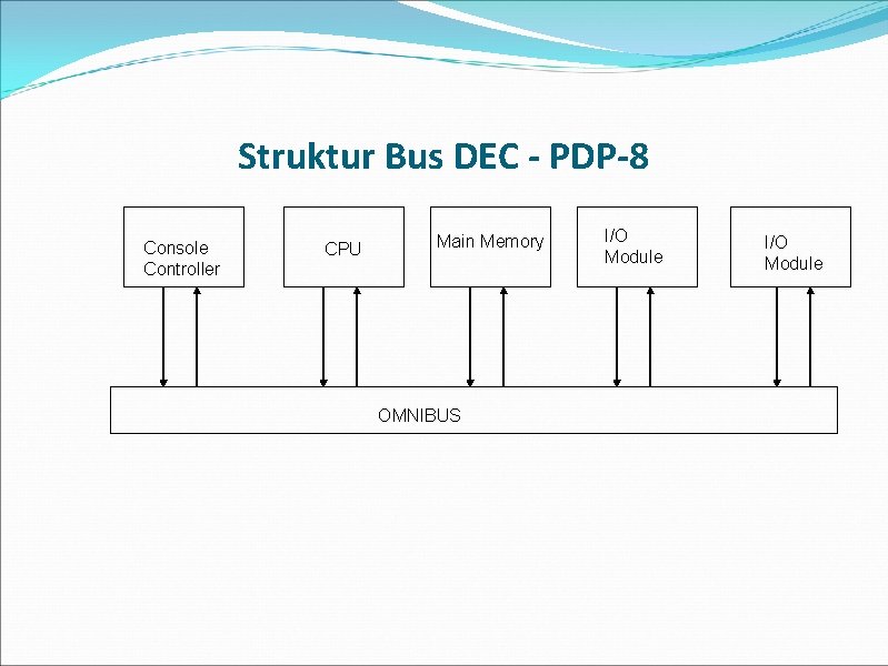Struktur Bus DEC - PDP-8 Console Controller CPU Main Memory OMNIBUS I/O Module 