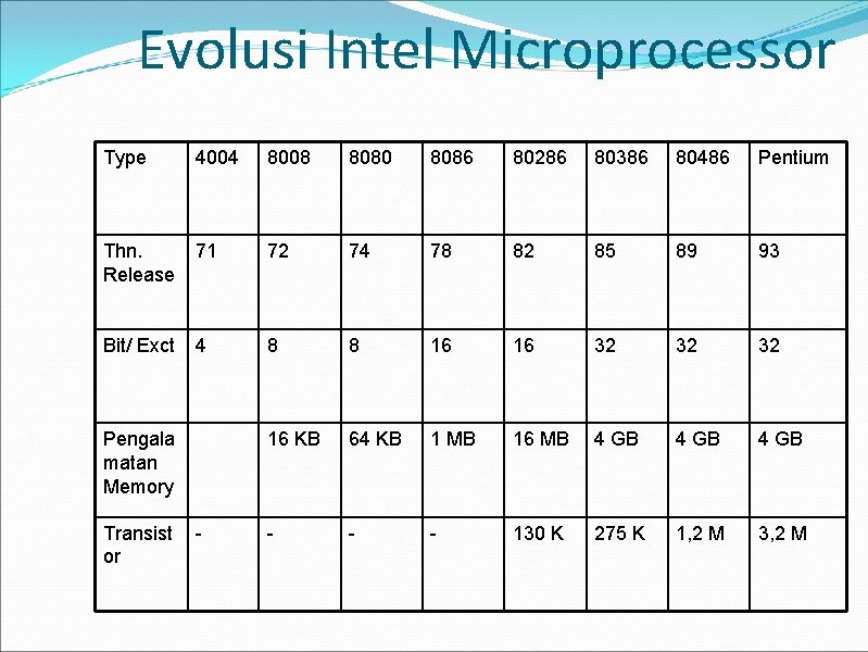 Evolusi Intel Microprocessor Type 4004 8008 8080 8086 80286 80386 80486 Pentium Thn. Release