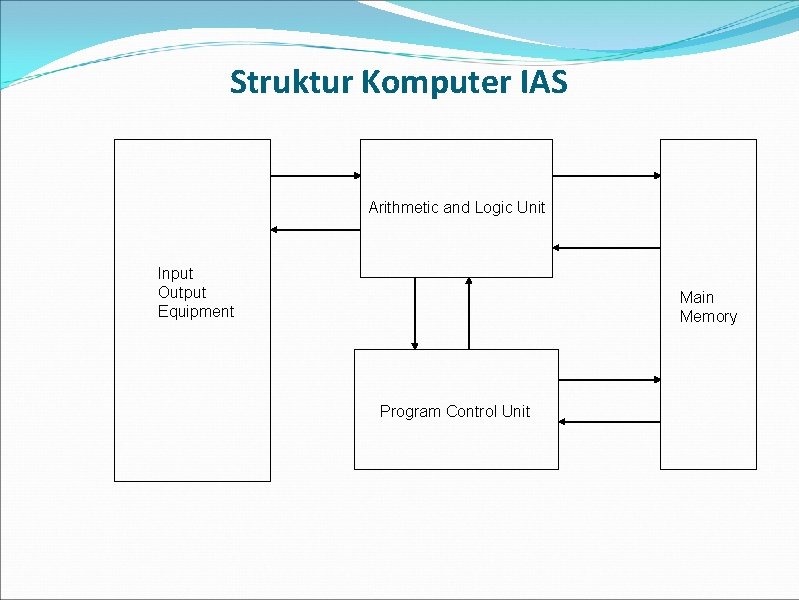 Struktur Komputer IAS Arithmetic and Logic Unit Input Output Equipment Main Memory Program Control