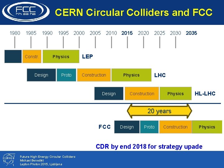 CERN Circular Colliders and FCC 1980 1985 1990 Constr. Design 1995 2000 Physics Proto