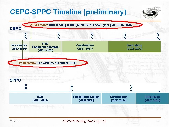 CEPC-SPPC Timeline (preliminary) Pre-studies (2013 -2015) R&D Engineering Design (2016 -2020) Construction (2021 -2027)