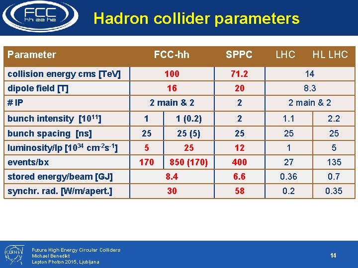 Hadron collider parameters Parameter FCC-hh SPPC collision energy cms [Te. V] 100 71. 2