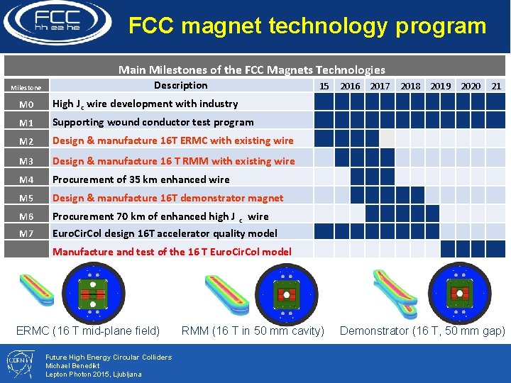 FCC magnet technology program Main Milestones of the FCC Magnets Technologies Milestone Description 15