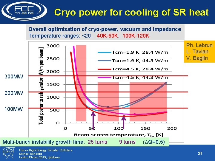 contributions: beam screen (BS) & cold bore (BS heat radiation) Cryo power for cooling