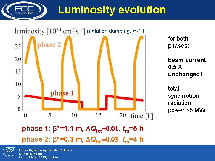 Luminosity evolution radiation damping: t~1 h for both phases: beam current 0. 5 A