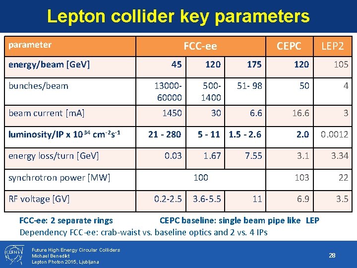 Lepton collider key parameters FCC-ee parameter energy/beam [Ge. V] bunches/beam current [m. A] luminosity/IP