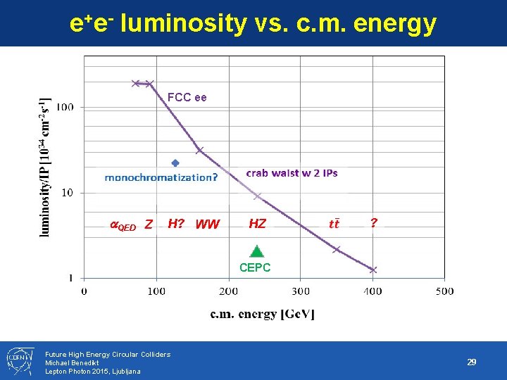 e+e- luminosity vs. c. m. energy FCC ee a. QED Z H? WW HZ