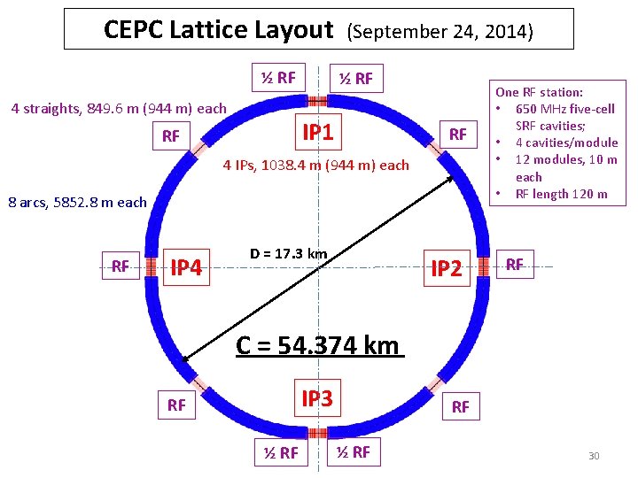 CEPC Lattice Layout (September 24, 2014) ½ RF 4 straights, 849. 6 m (944