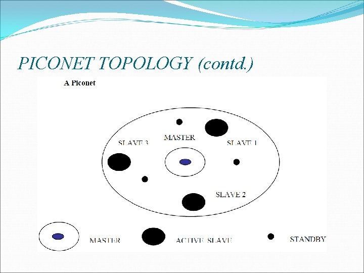 PICONET TOPOLOGY (contd. ) 