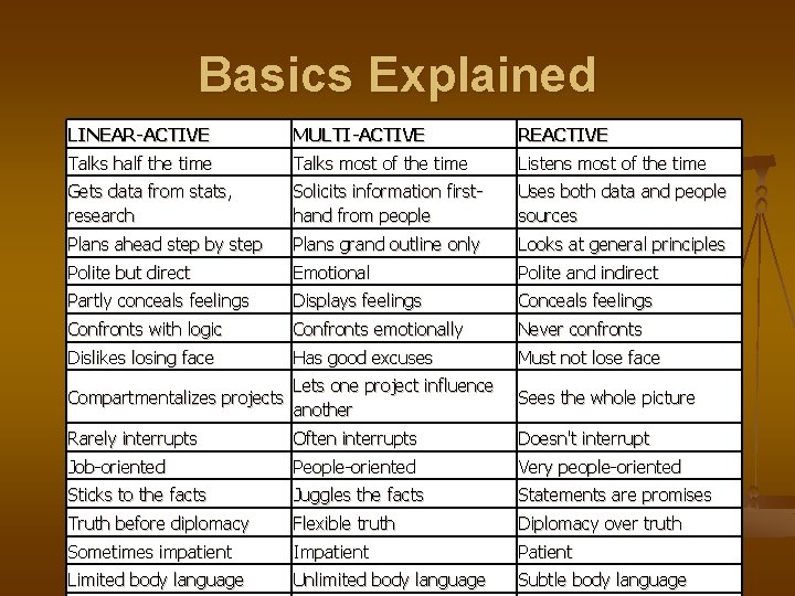 Basics Explained LINEAR-ACTIVE MULTI-ACTIVE REACTIVE Talks half the time Talks most of the time