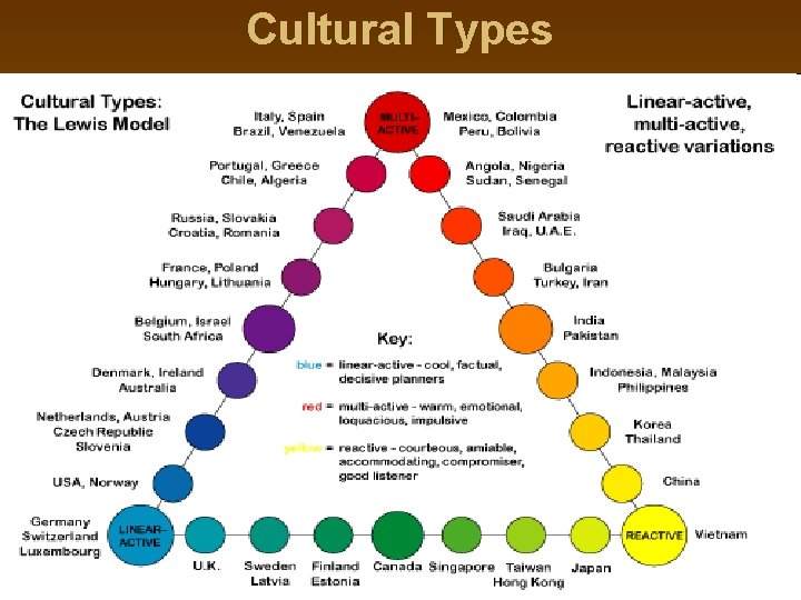 Cultural Types 