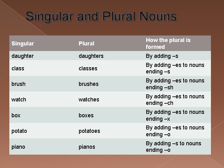 Singular and Plural Nouns Singular Plural How the plural is formed daughters By adding