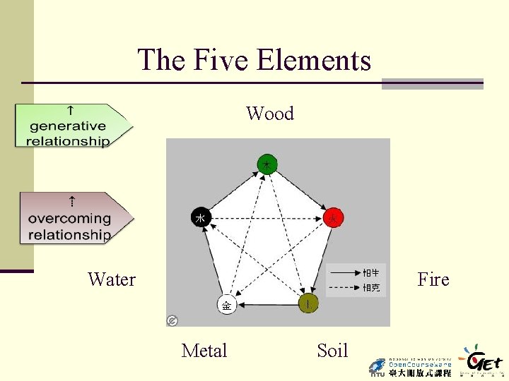  The Five Elements Wood Water Fire Metal Soil 