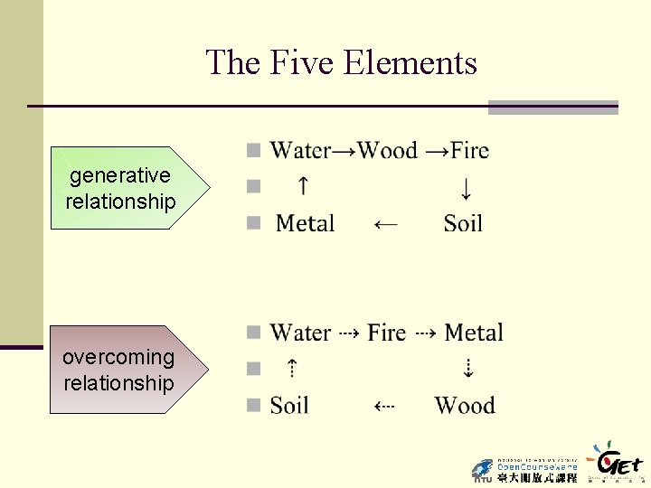 The Five Elements generative relationship overcoming relationship n 