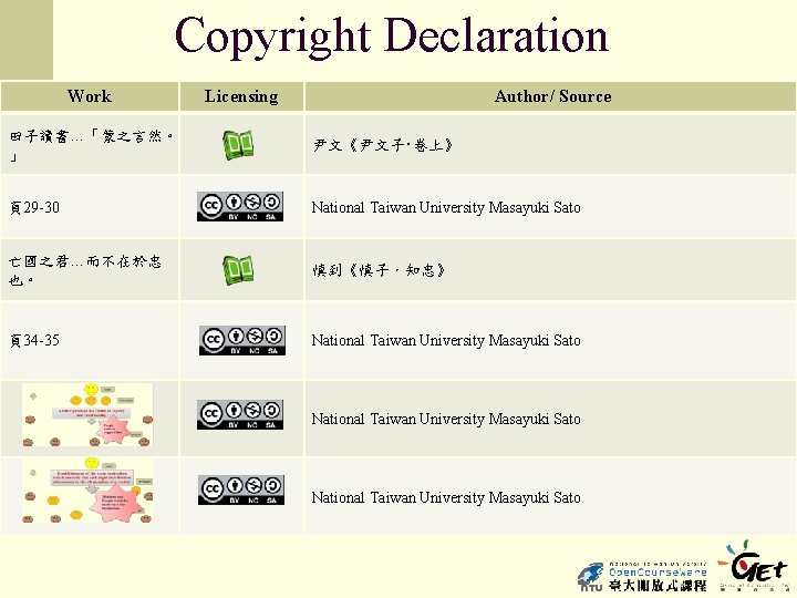 Copyright Declaration Work Licensing Author/ Source 田子讀書…「蒙之言然。 」 尹文《尹文子‧卷上》 頁29 -30 National Taiwan University