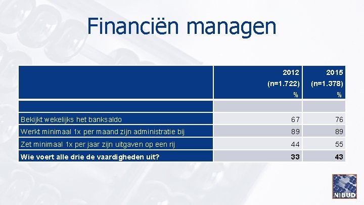 Financiën managen 2012 2015 (n=1. 722) (n=1. 378) % % Bekijkt wekelijks het banksaldo