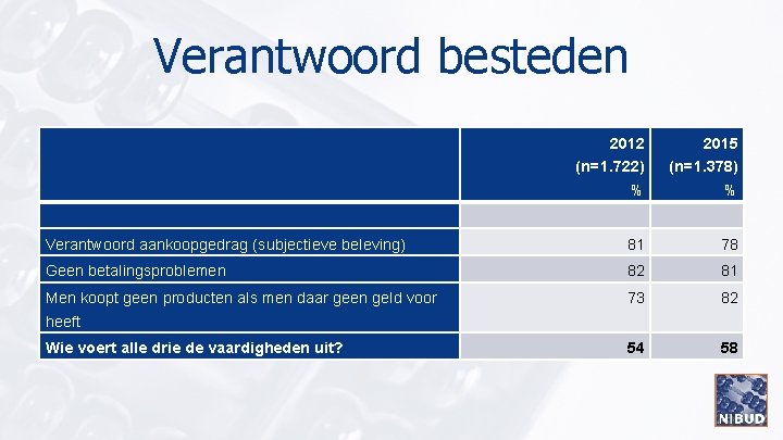 Verantwoord besteden 2012 2015 (n=1. 722) (n=1. 378) % % Verantwoord aankoopgedrag (subjectieve beleving)