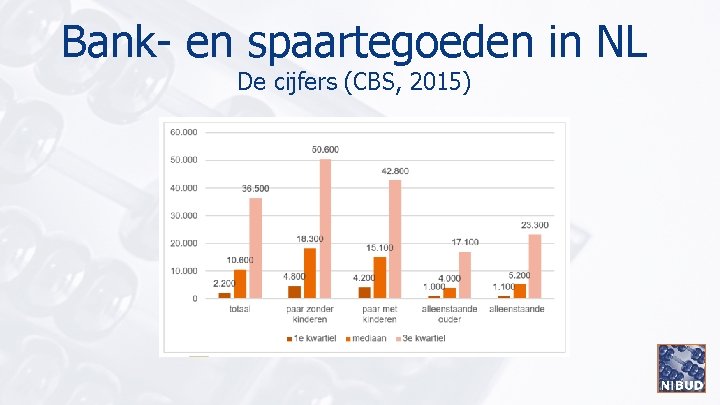 Bank- en spaartegoeden in NL De cijfers (CBS, 2015) 