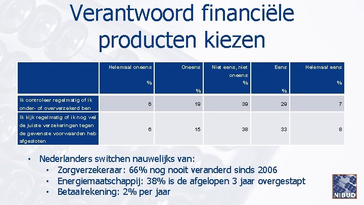 Verantwoord financiële producten kiezen Helemaal oneens Oneens Eens Helemaal eens Niet eens, niet oneens