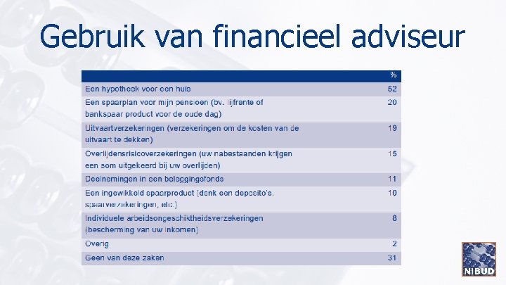 Gebruik van financieel adviseur 