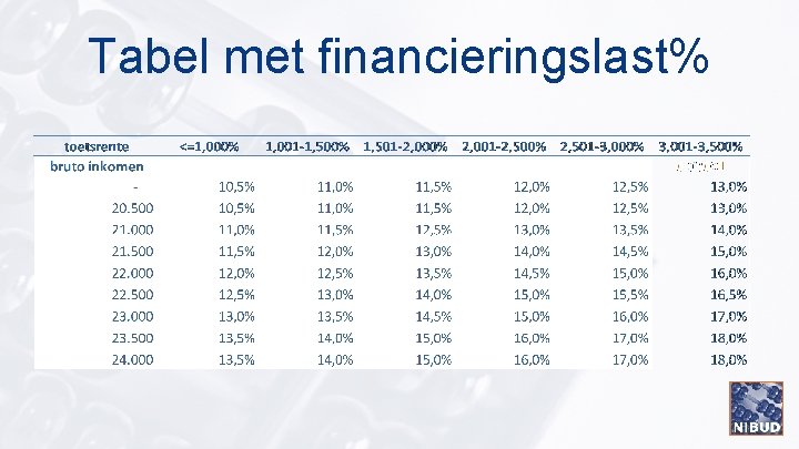 Tabel met financieringslast% 