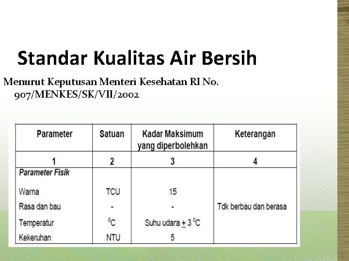  Standar Kualitas Air Bersih Menurut Keputusan Menteri Kesehatan RI No. 907/MENKES/SK/VII/2002 Tabel. 1.