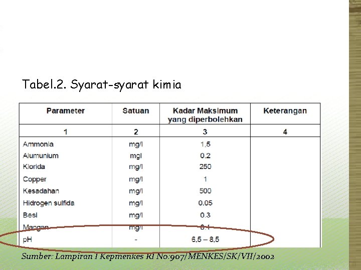 Tabel. 2. Syarat-syarat kimia Sumber: Lampiran I Kepmenkes RI No: 907/MENKES/SK/VII/2002 
