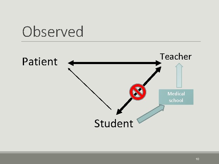 Observed Teacher Patient Medical school Student 10 