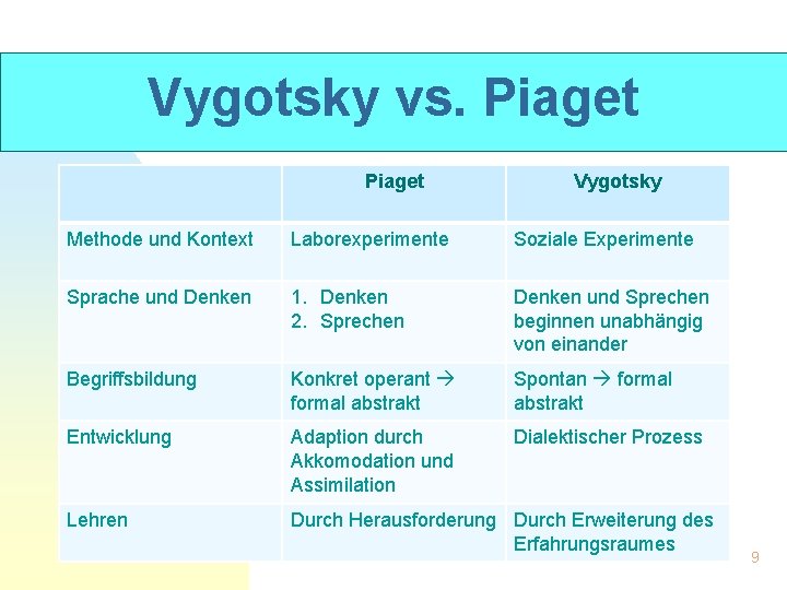 Vygotsky vs. Piaget Vygotsky Methode und Kontext Laborexperimente Soziale Experimente Sprache und Denken 1.