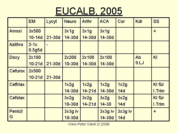 EUCALB, 2005 EM Lycyt Neuro Arthr ACA Amoxi 3 x 500 3 x 1