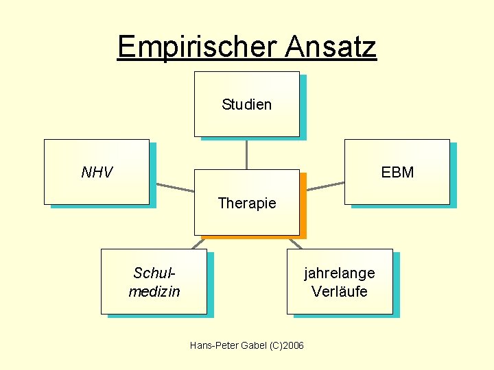 Empirischer Ansatz Studien NHV EBM Therapie Schulmedizin jahrelange Verläufe Hans-Peter Gabel (C)2006 