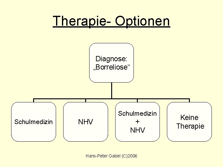 Therapie- Optionen Diagnose: „Borreliose“ Schulmedizin NHV + NHV Hans-Peter Gabel (C)2006 Keine Therapie 