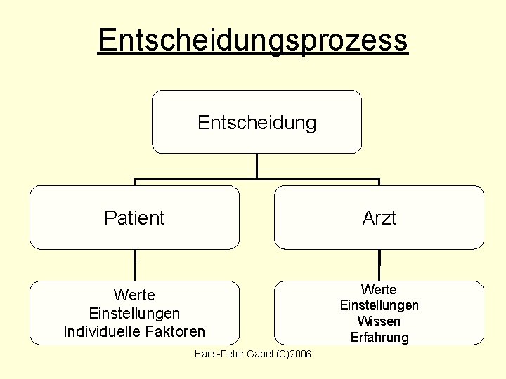 Entscheidungsprozess Entscheidung Patient Arzt Werte Einstellungen Individuelle Faktoren Werte Einstellungen Wissen Erfahrung Hans-Peter Gabel