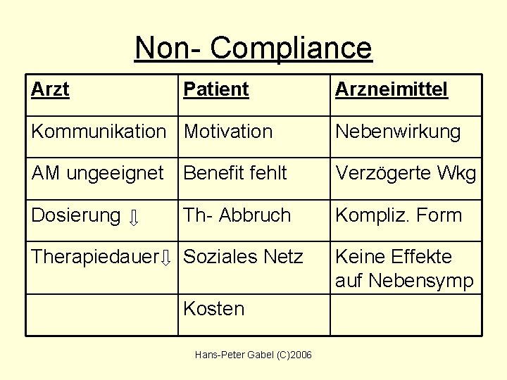 Non- Compliance Arzt Patient Arzneimittel Kommunikation Motivation Nebenwirkung AM ungeeignet Benefit fehlt Verzögerte Wkg