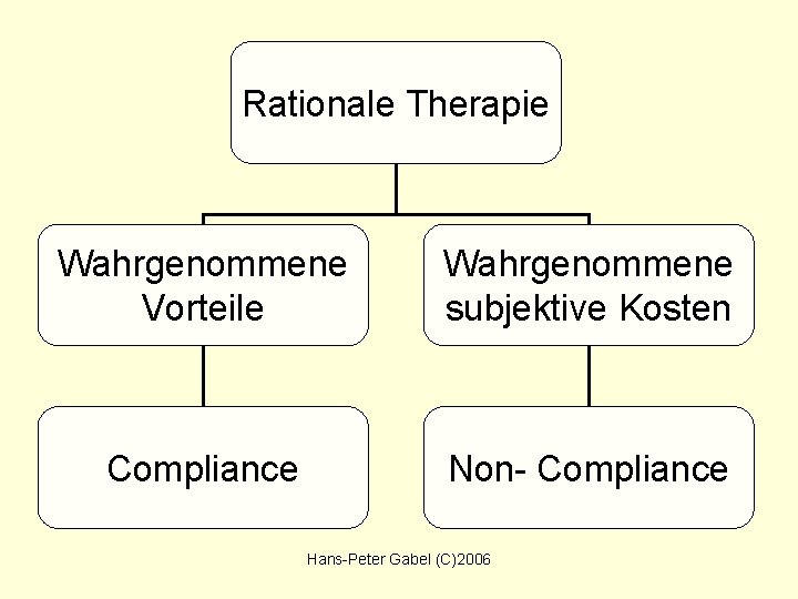 Rationale Therapie Wahrgenommene Vorteile Wahrgenommene subjektive Kosten Compliance Non- Compliance Hans-Peter Gabel (C)2006 