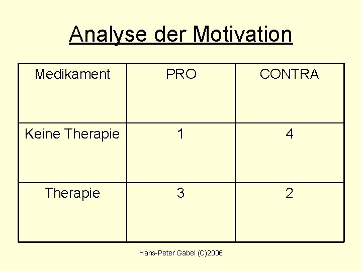 Analyse der Motivation Medikament PRO CONTRA Keine Therapie 1 4 Therapie 3 2 Hans-Peter