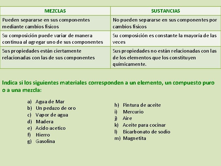 MEZCLAS SUSTANCIAS Pueden separarse en sus componentes mediante cambios físicos No pueden separarse en