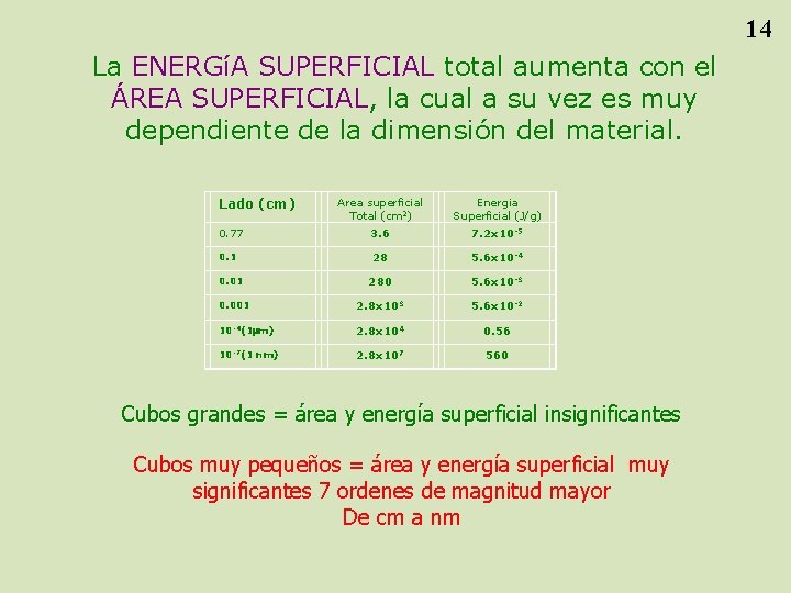 14 La ENERGíA SUPERFICIAL total aumenta con el ÁREA SUPERFICIAL, la cual a su