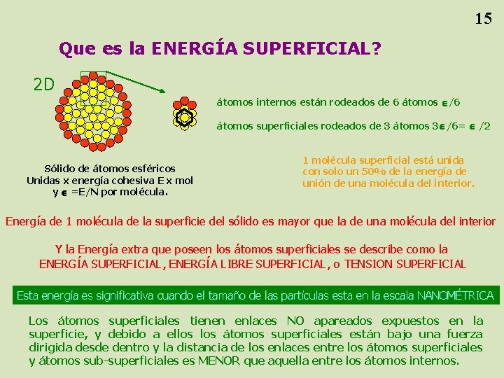 15 Que es la ENERGÍA SUPERFICIAL? 2 D átomos internos están rodeados de 6