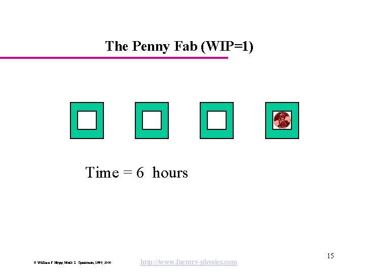 The Penny Fab (WIP=1) Time = 6 hours © Wallace J. Hopp, Mark L.