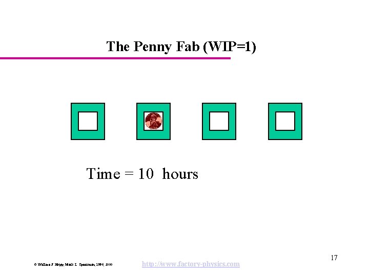 The Penny Fab (WIP=1) Time = 10 hours © Wallace J. Hopp, Mark L.