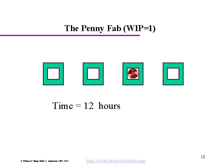 The Penny Fab (WIP=1) Time = 12 hours © Wallace J. Hopp, Mark L.